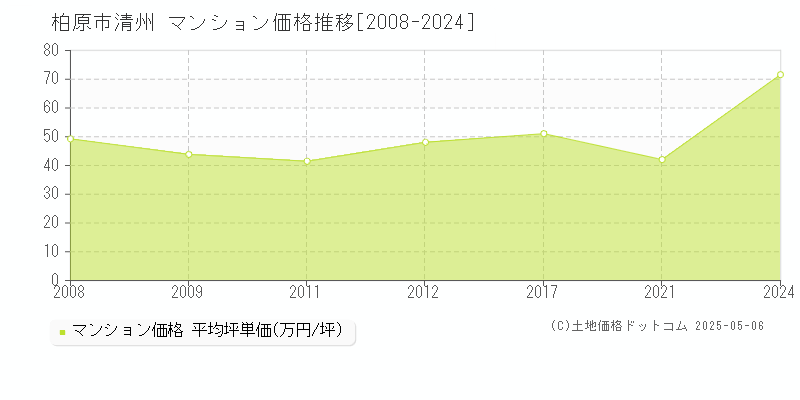 柏原市清州のマンション価格推移グラフ 