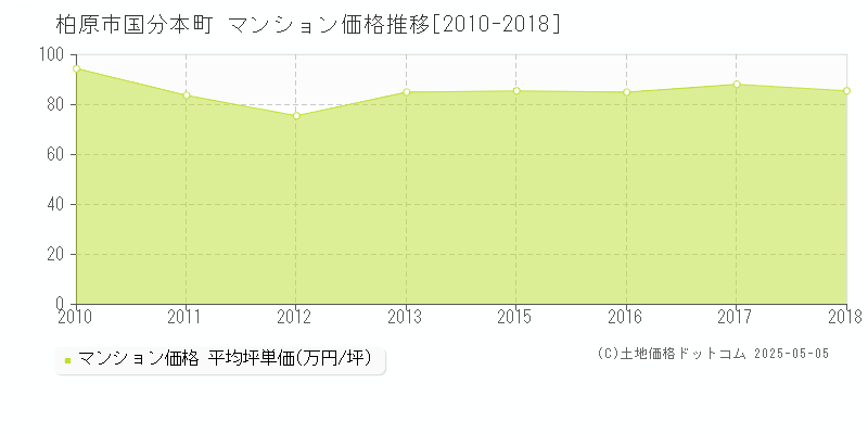 国分本町(柏原市)のマンション価格推移グラフ(坪単価)[2010-2018年]