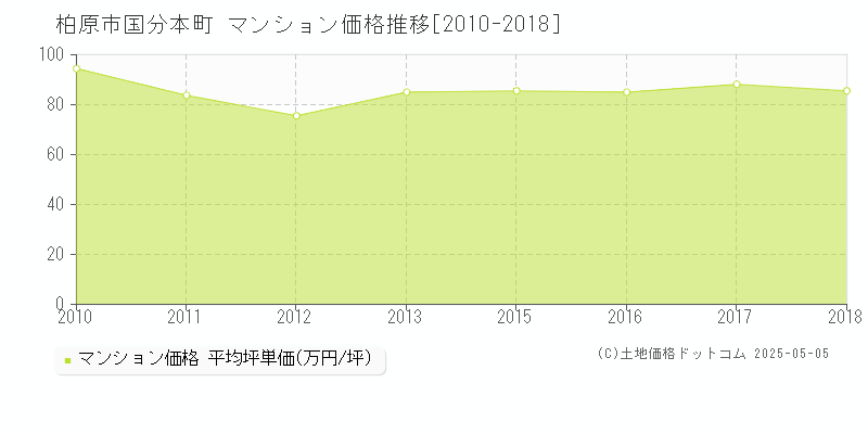 柏原市国分本町のマンション価格推移グラフ 