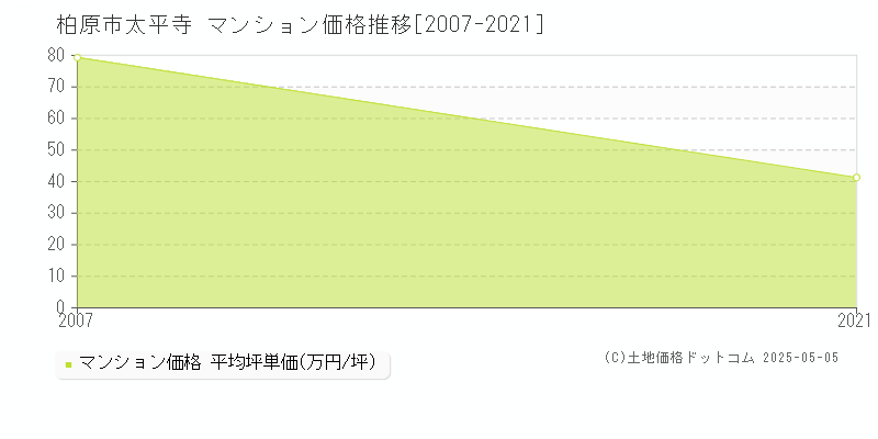 太平寺(柏原市)のマンション価格推移グラフ(坪単価)[2007-2021年]
