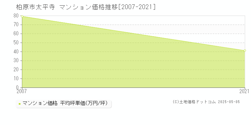 柏原市太平寺のマンション価格推移グラフ 