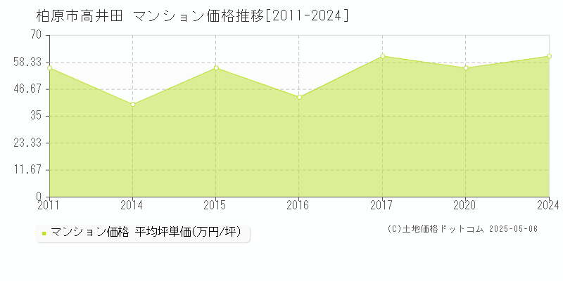 柏原市高井田のマンション価格推移グラフ 