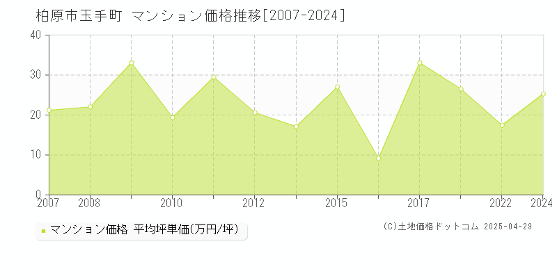 柏原市玉手町のマンション価格推移グラフ 