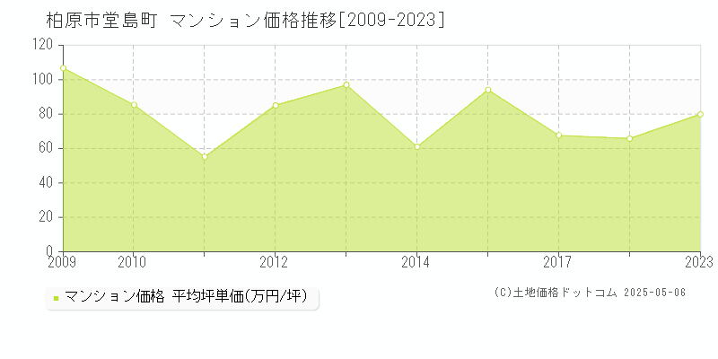 堂島町(柏原市)のマンション価格推移グラフ(坪単価)[2009-2023年]