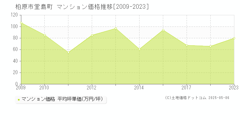 柏原市堂島町のマンション価格推移グラフ 