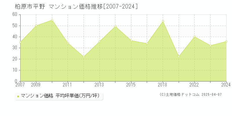 柏原市平野のマンション価格推移グラフ 