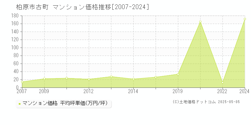 古町(柏原市)のマンション価格推移グラフ(坪単価)[2007-2024年]