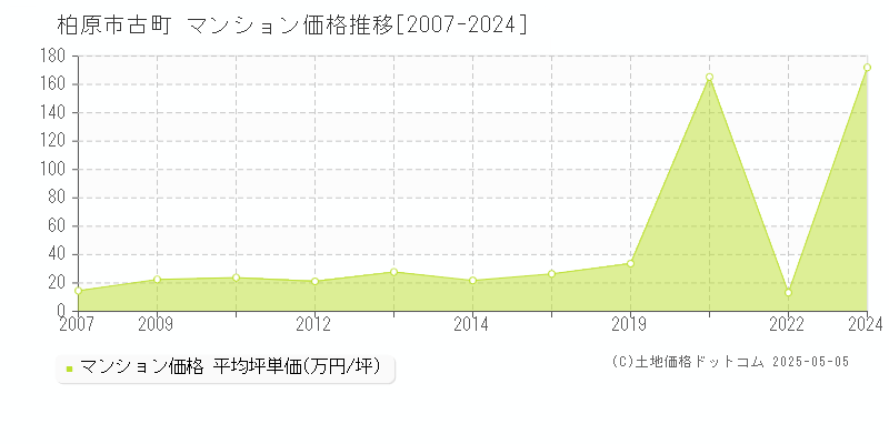 柏原市古町のマンション価格推移グラフ 