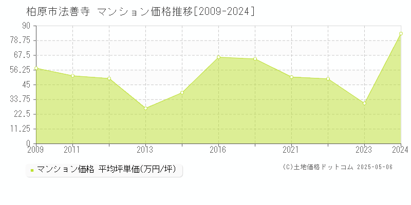 法善寺(柏原市)のマンション価格推移グラフ(坪単価)[2009-2024年]