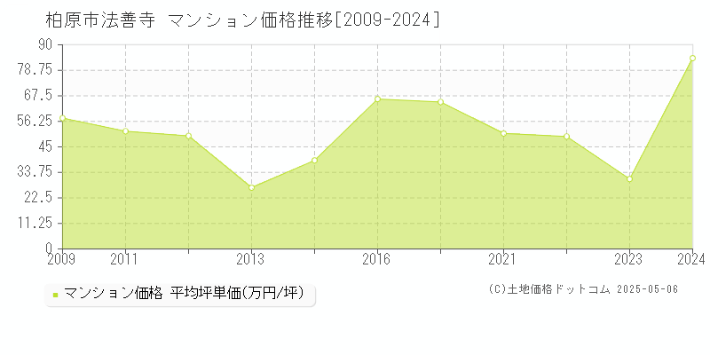 柏原市法善寺のマンション価格推移グラフ 