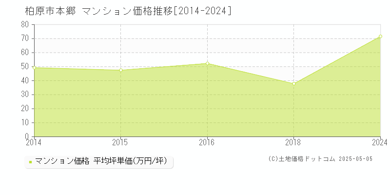 本郷(柏原市)のマンション価格推移グラフ(坪単価)[2014-2024年]