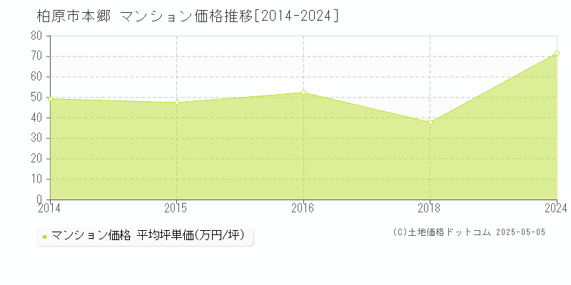 柏原市本郷のマンション価格推移グラフ 