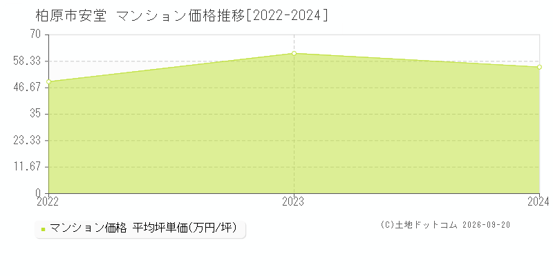 柏原市大字安堂のマンション価格推移グラフ(坪単価)[2022-2024年]