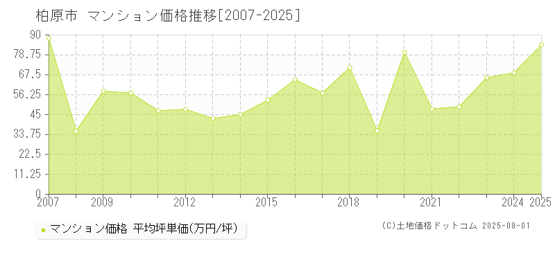 柏原市(大阪府)のマンション価格推移グラフ(坪単価)[2007-2025年]