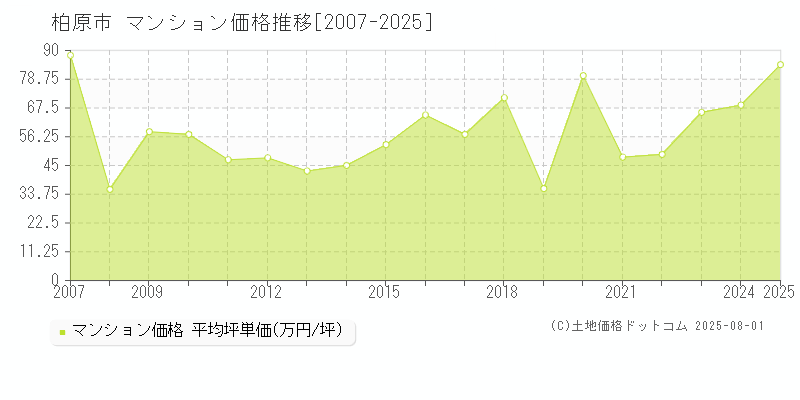 柏原市のマンション価格推移グラフ 