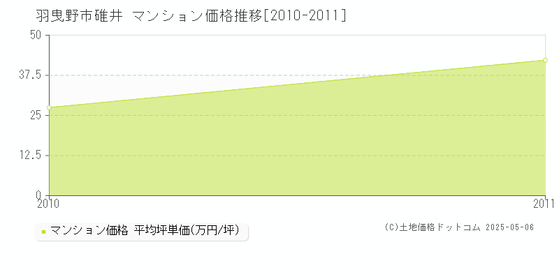 碓井(羽曳野市)のマンション価格推移グラフ(坪単価)[2010-2011年]