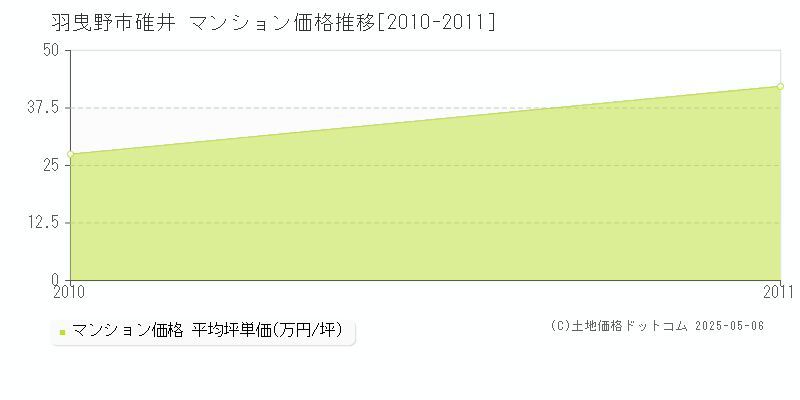 羽曳野市碓井のマンション価格推移グラフ 