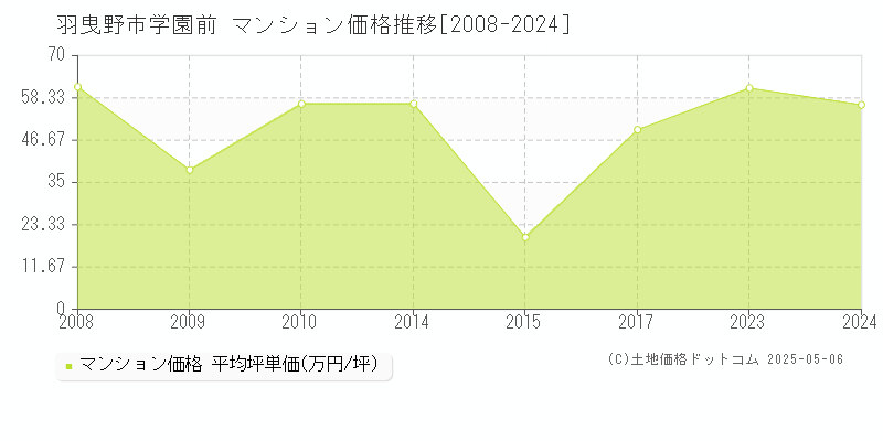 学園前(羽曳野市)のマンション価格推移グラフ(坪単価)[2008-2024年]