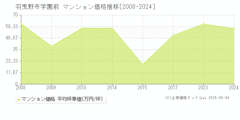 羽曳野市学園前のマンション価格推移グラフ 