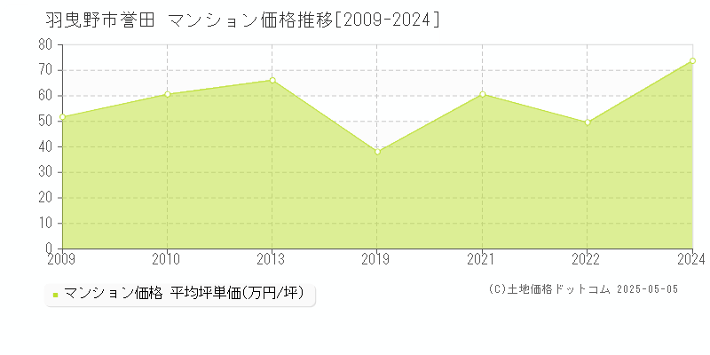 誉田(羽曳野市)のマンション価格推移グラフ(坪単価)[2009-2024年]