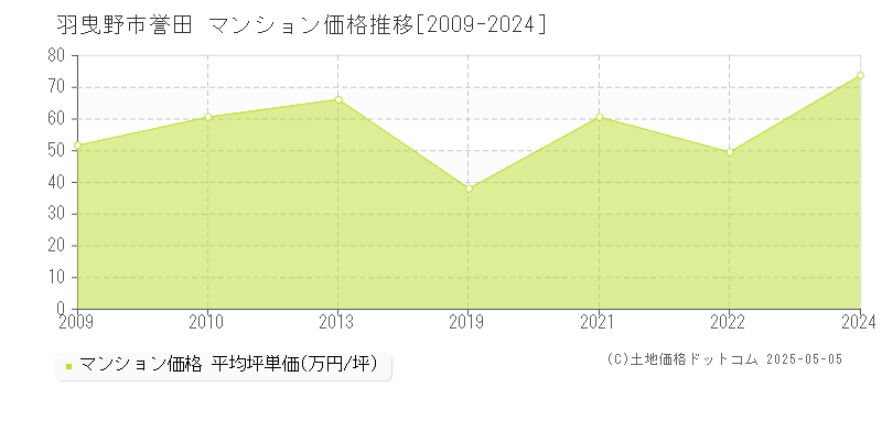 羽曳野市誉田のマンション取引事例推移グラフ 