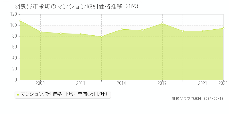 羽曳野市栄町のマンション価格推移グラフ 