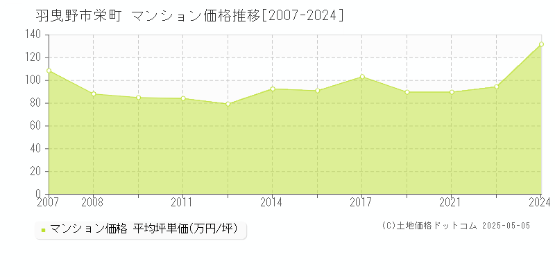 栄町(羽曳野市)のマンション価格推移グラフ(坪単価)[2007-2024年]
