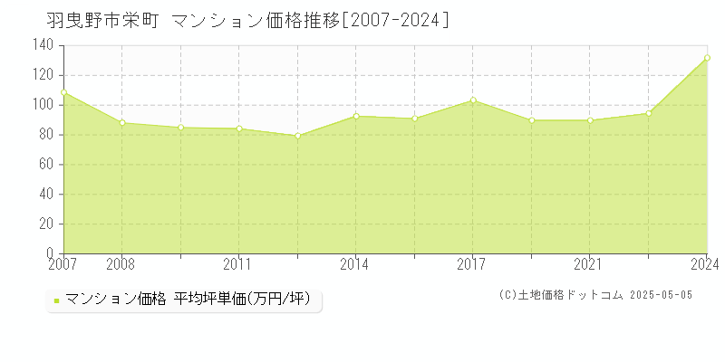 羽曳野市栄町のマンション取引価格推移グラフ 