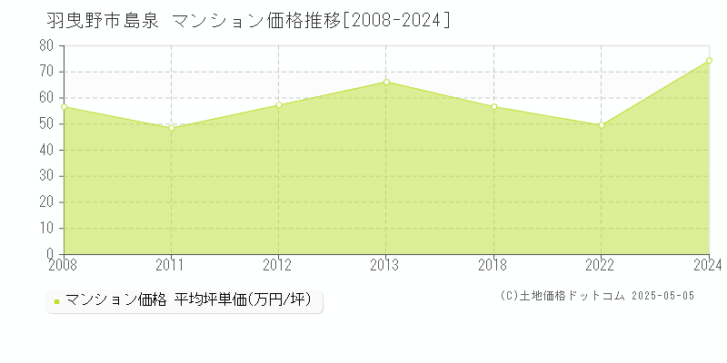 島泉(羽曳野市)のマンション価格推移グラフ(坪単価)[2008-2024年]