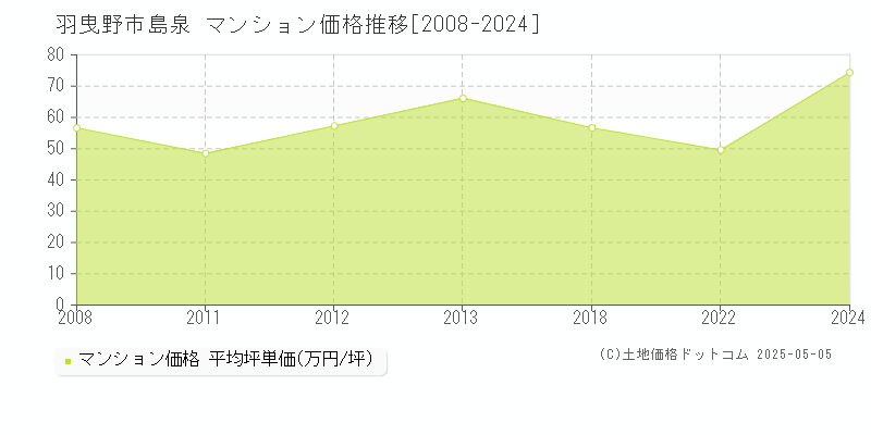 羽曳野市島泉のマンション価格推移グラフ 