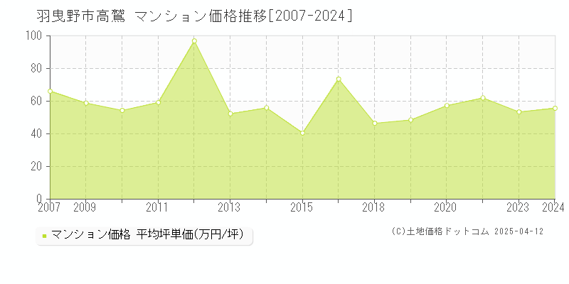 羽曳野市高鷲のマンション価格推移グラフ 