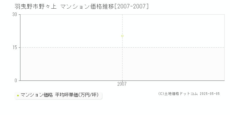 野々上(羽曳野市)のマンション価格推移グラフ(坪単価)[2007-2007年]