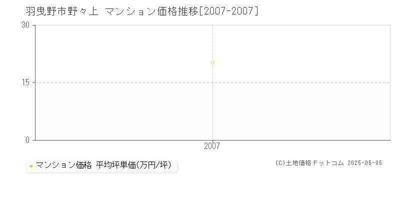 羽曳野市野々上のマンション価格推移グラフ 