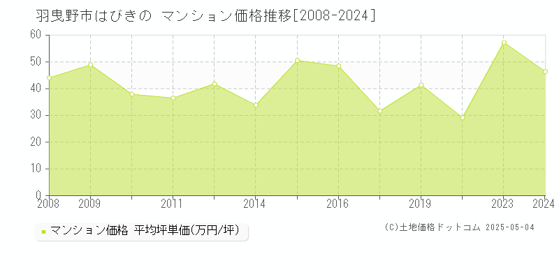 はびきの(羽曳野市)のマンション価格推移グラフ(坪単価)[2008-2024年]