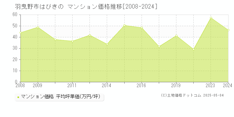 羽曳野市はびきののマンション価格推移グラフ 