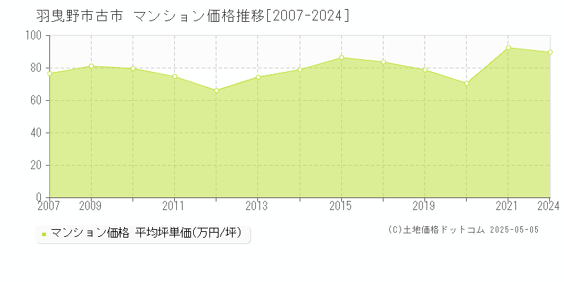 古市(羽曳野市)のマンション価格推移グラフ(坪単価)[2007-2024年]