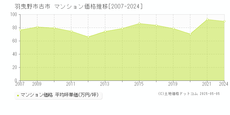 羽曳野市古市のマンション価格推移グラフ 