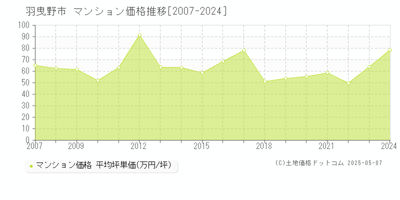 羽曳野市(大阪府)のマンション価格推移グラフ(坪単価)[2007-2024年]