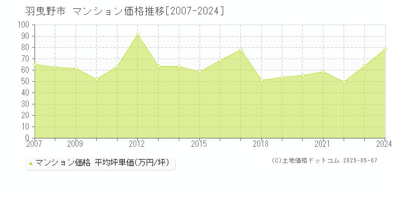 羽曳野市のマンション取引価格推移グラフ 