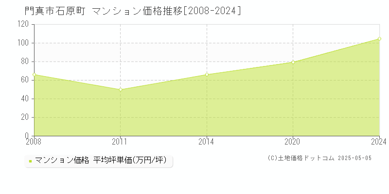 石原町(門真市)のマンション価格推移グラフ(坪単価)[2008-2024年]