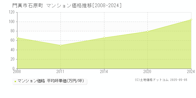 門真市石原町のマンション価格推移グラフ 