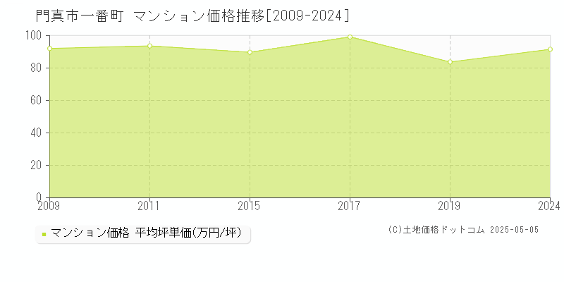 一番町(門真市)のマンション価格推移グラフ(坪単価)[2009-2024年]