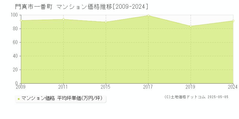 門真市一番町のマンション価格推移グラフ 