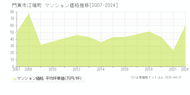 門真市江端町のマンション価格推移グラフ 