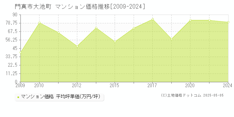 大池町(門真市)のマンション価格推移グラフ(坪単価)[2009-2024年]