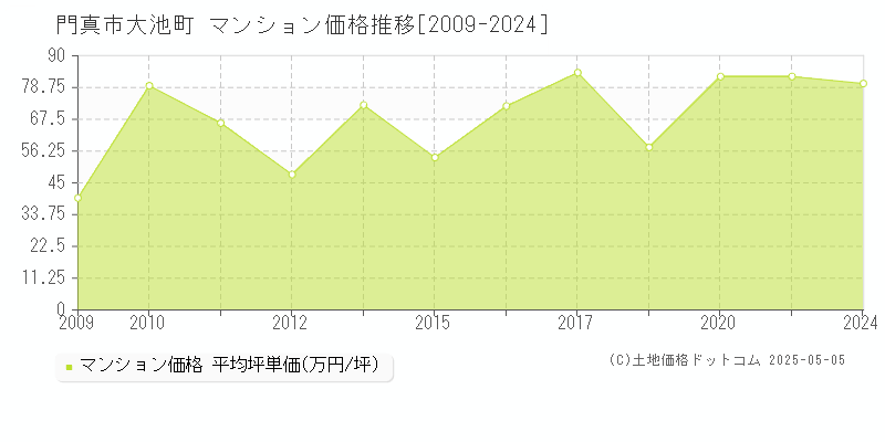 門真市大池町のマンション価格推移グラフ 