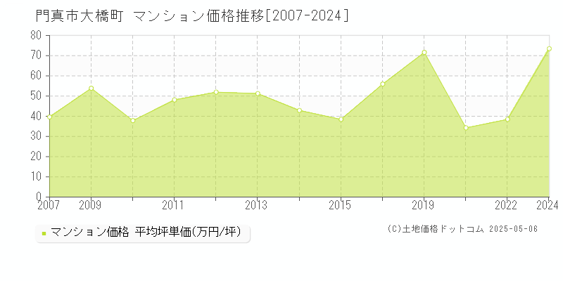大橋町(門真市)のマンション価格推移グラフ(坪単価)[2007-2024年]