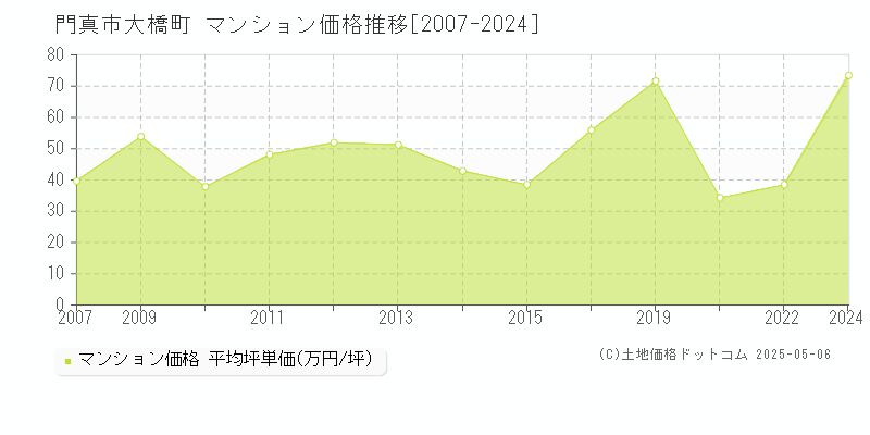 門真市大橋町のマンション価格推移グラフ 