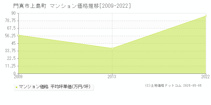 門真市上島町のマンション価格推移グラフ 