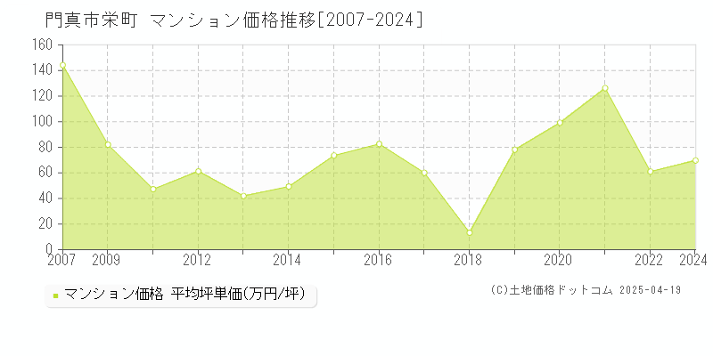 門真市栄町のマンション価格推移グラフ 